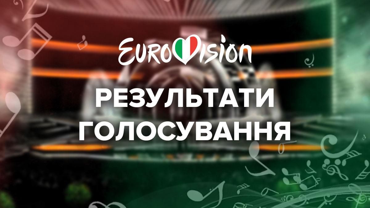 Евровидение 2022 – результаты голосования