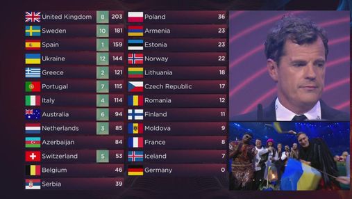 Організатор Євробачення пояснив, чому змінив бали 6 країн: серед них Грузія та Польща