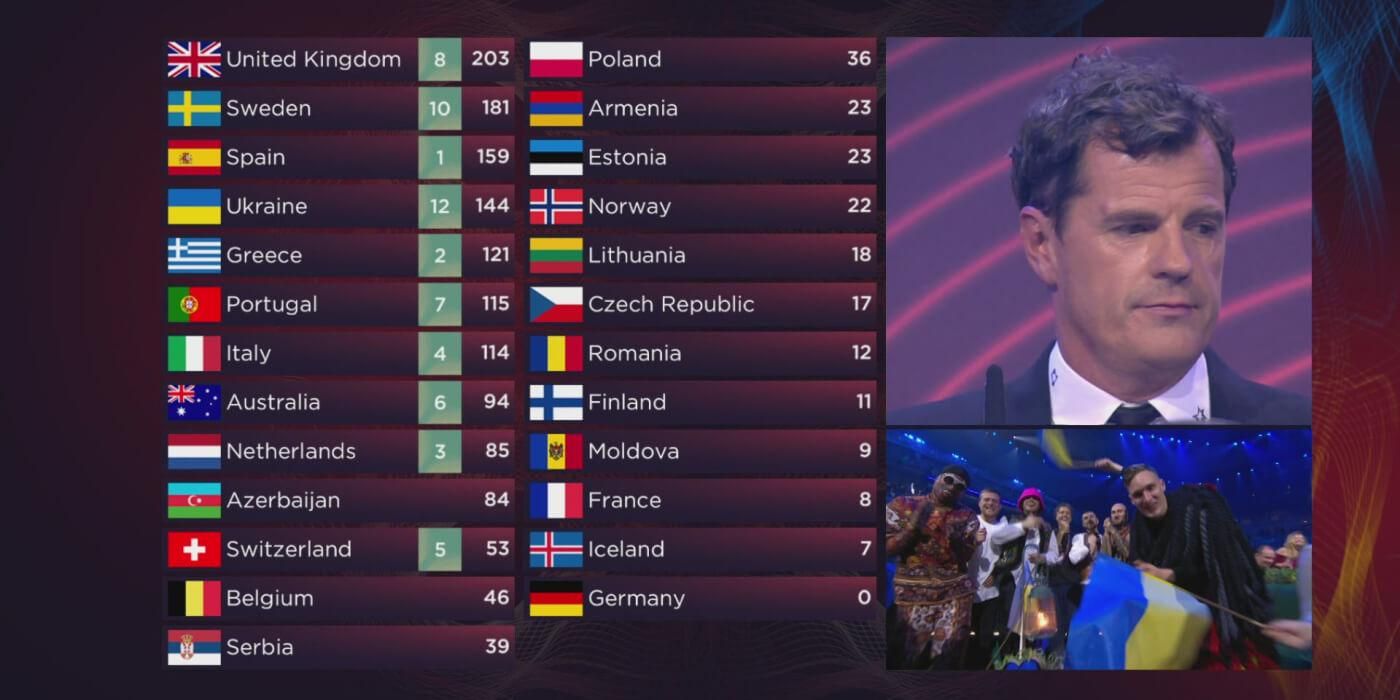 Организатор Евровидения объяснил, почему сменил баллы 6 стран  среди них Грузия и Польша - Showbiz