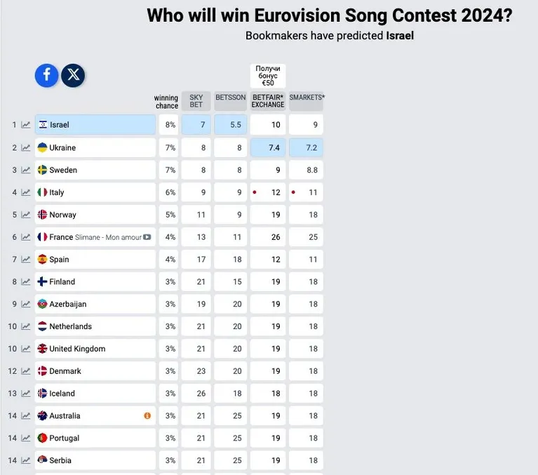 Прогнози букмекерів на Євробачення-2024